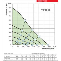 VENTS 1010250 Ventilátor  VK 100 EC potrubní s EC motorem
