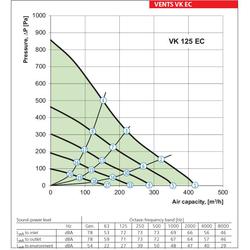 VENTS 1010251 Ventilátor  VK 125 EC potrubní s EC motorem