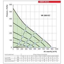 VENTS 1010253 Ventilátor  VK 200 EC potrubní s EC motorem