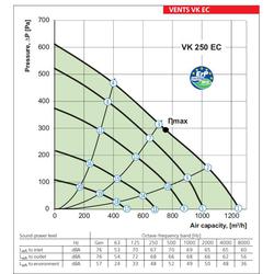 VENTS 1010254 Ventilátor  VK 250 EC potrubní s EC motorem